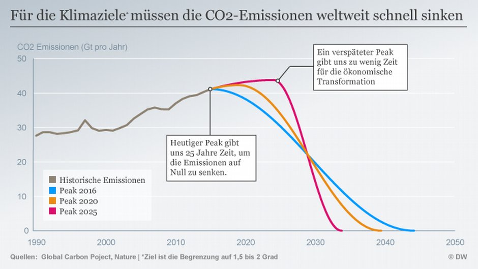 Gut zusammengefasst durch <a href="/DeutscheWelle/">DW Deutsche Welle</a>: der neue WMO Bericht zum #Klima dw.com/de/neuer-rekor… #COP23