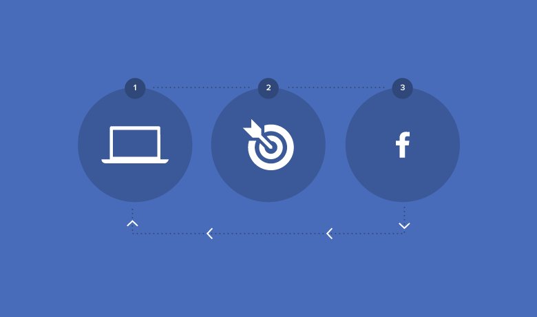 A Quick &amp; Comprehensive Guide to Facebook #Remarketing buff.ly/2lUGut0