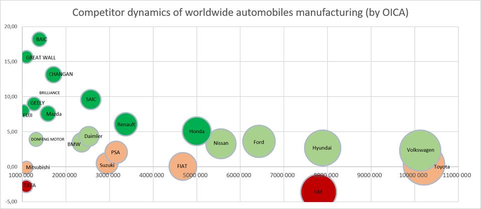 A_Chernogorov's tweet photo. #automotive manufacturers revisited. Some awesome stats on the market development and major auto brands. You're welcome! https://t.co/IS6xQ786rA