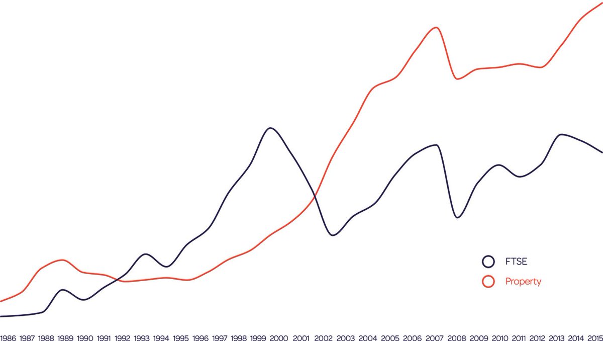 PringSearch's tweet photo. @ShawbrookBank -On average UK property prices have grown by 14.34% pa compared to the FTSA All Share Index 3.46% pa over the past 20yrs https://t.co/A85B1hW1TC
