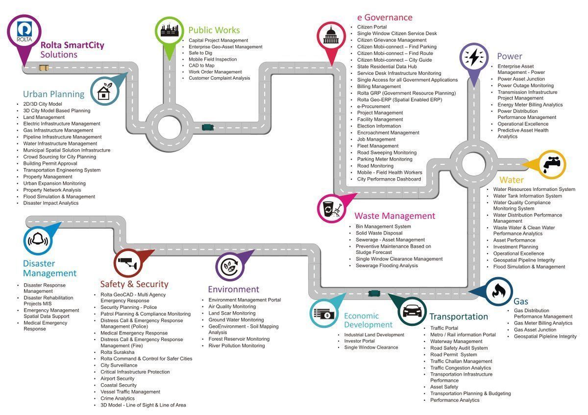 antgrasso's tweet photo. What Components are needed to build a #SmartCity? #CyberSecurity #IoT #5G #Industry40 #MachineLearning #innovation #BigData @Fisher85M https://t.co/PAmXBOxSXK