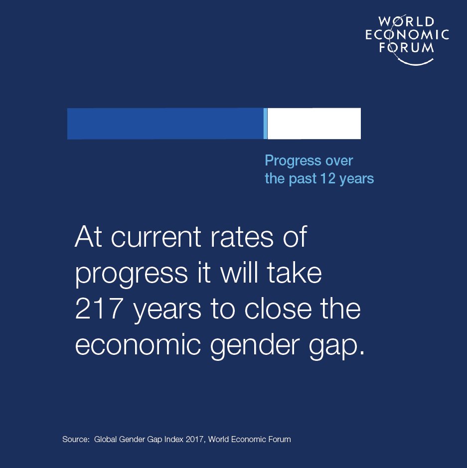 ManpowerGrpS_UK's tweet photo. 217 years till gender parity at work? No thanks. Let's make change happen today. #gendergap17 https://t.co/iFPQAsZ52k https://t.co/2QkajeOH9l