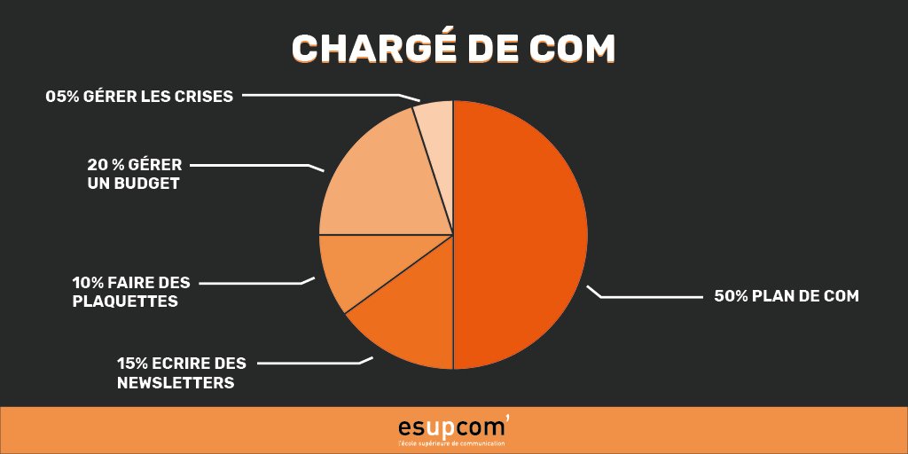 esupcomParis's tweet photo. Le métier de Chargé(e) de communication décrypté ça donne ça ! #communication #metier #chargedecom https://t.co/HASJCbbgnV