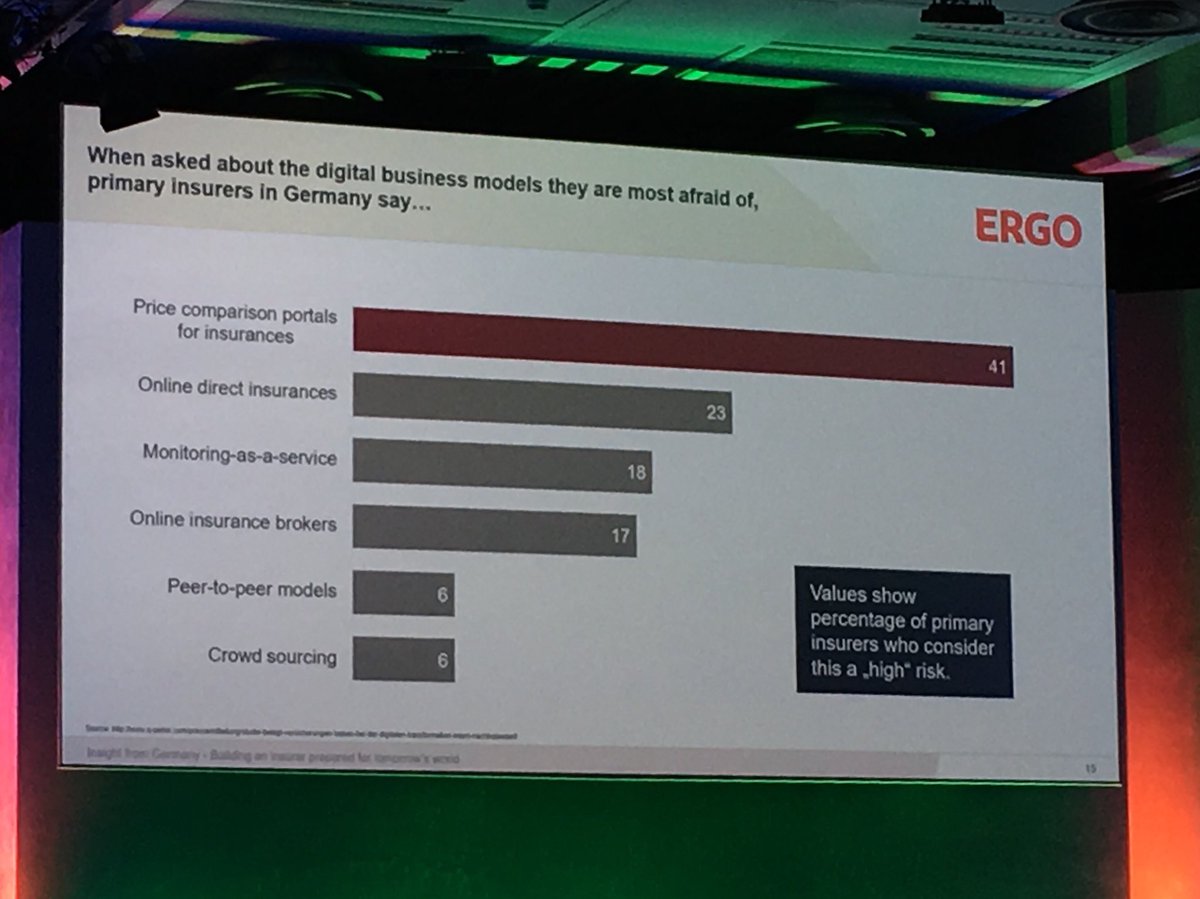 Interesting perspectives on the GI market in Germany. Not a significant level of online business, but threats are acknowledged #insurance17