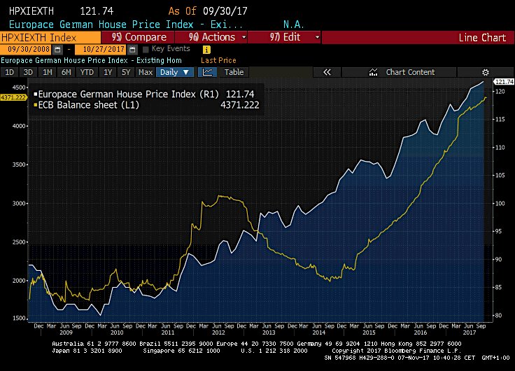 Schuldensuehner's tweet image. REALLY? #ECB's Draghi on on banking supervision roundtable: No signs of credit-fuelled housing bubbles in Eurozone.