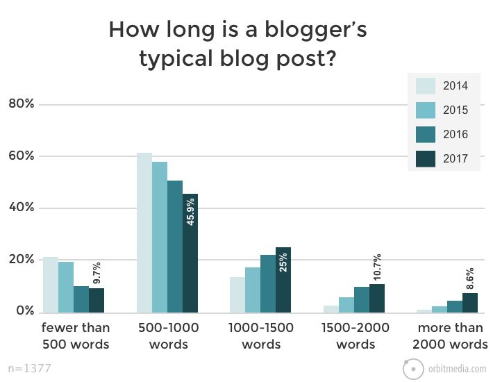 BlogModerateur's tweet photo. En moyenne, les blogueurs consacrent 3h20 par article (1142 mots) https://t.co/8GYdz9rBPO https://t.co/F524pybM0w