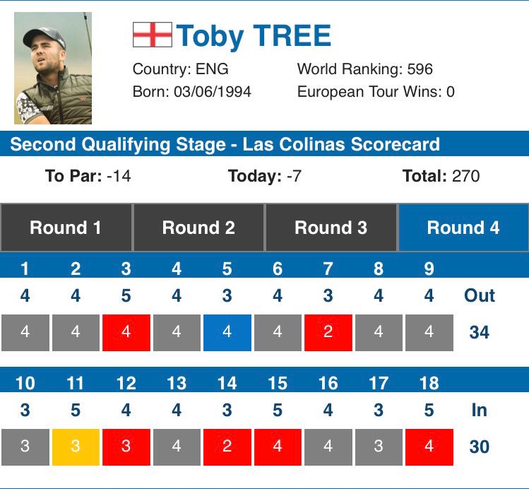 robapierre's tweet photo. Our man @TobiasTree showing a touch of class shooting -7 on the final day to cruise through to the final stage of Q School! #proudsponsor https://t.co/J2MbDT1r4I