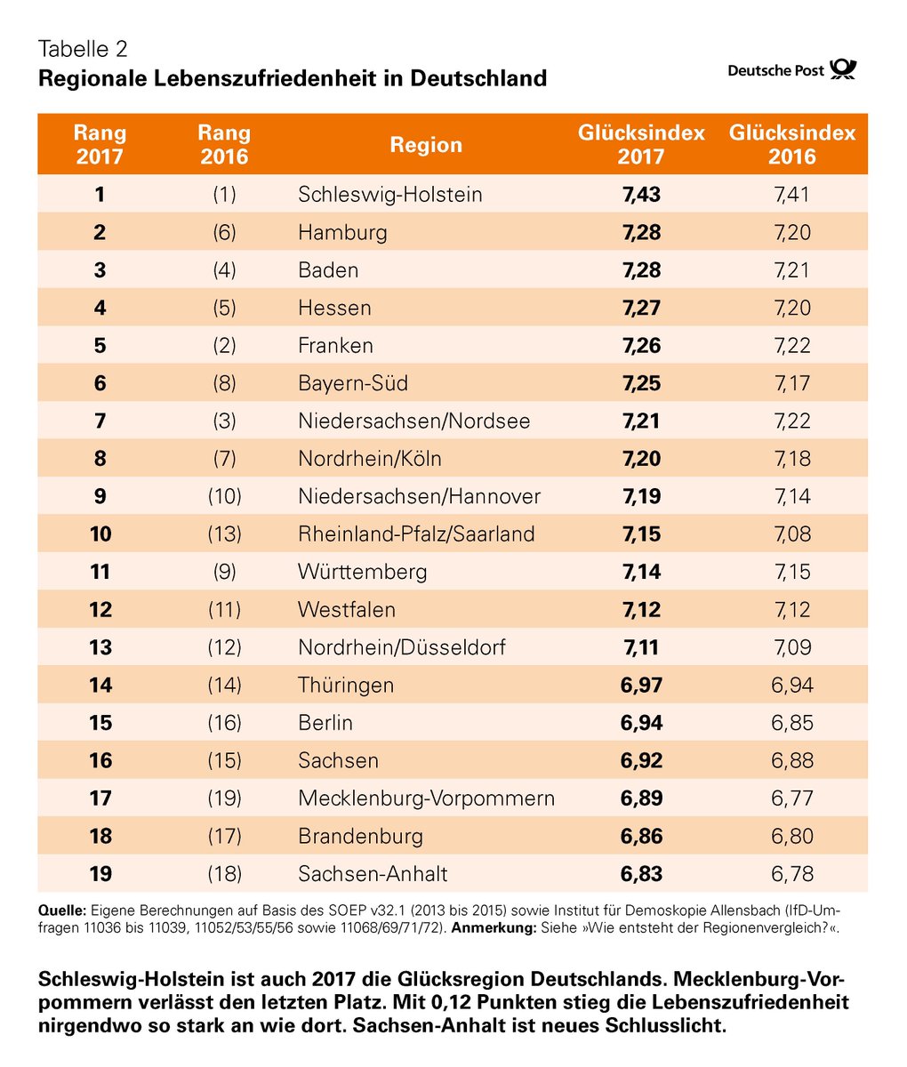 dpdhl_ham's tweet photo. Nicht nur die Schleswig-Holsteiner glücklich weit vorn, #Hamburg folgt auf Platz 2 im neuen #glücksatlas @DeutschePostDHL https://t.co/45rU14iNvz