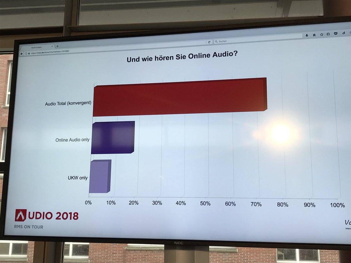 Online-Audio-affines Publikum bei der #Audio2018 #RMSontour : UKW only unter 10%