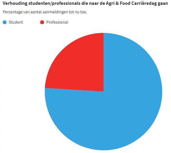 agricarrieredag's tweet photo. Fun fact tussendoor: zie de opleidingsniveau's van de mensen die zich tot nu toe hebben aangemeld voor #afcd17! 📚📊https://t.co/nX3cXP3YJq https://t.co/iKRymbbkHH