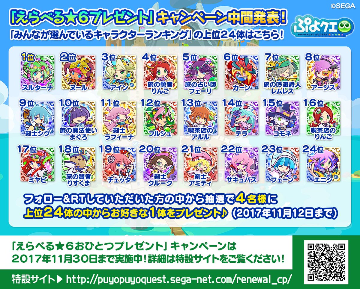 ぷよぷよ クエスト公式 ぷよクエ えらべる 6おひとつプレゼント で人気のキャラランキングを発表 上位24体はこちら 抽選で4名様に上位24体の中からお好きな1体をプレゼントします フォロー Rtで応募完了 11 12まで 特設サイト T