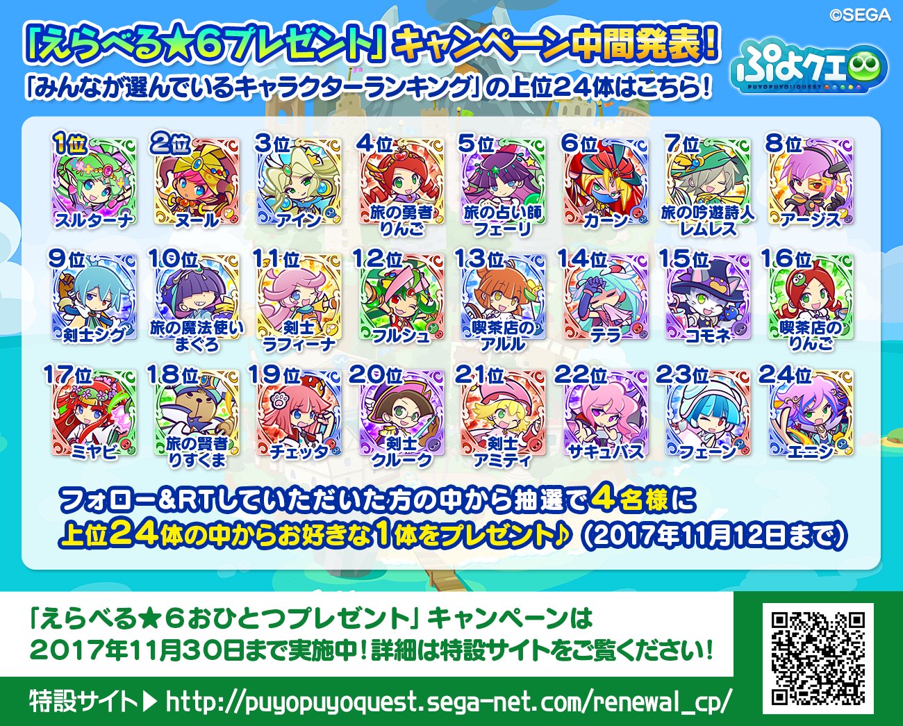 ぷよぷよ クエスト公式 ぷよクエ えらべる 6おひとつプレゼント で人気のキャラランキングを発表 上位24体はこちら 抽選で4名様に上位24体の中からお好きな1体をプレゼントします フォロー Rtで応募完了 ぷよぷよ クエスト公式 ぷよクエ えらべる 6おひとつプレゼント で人気のキャラランキングを発表 上位24体はこちら 抽選で4名様に上位24体の中からお好きな1体をプレゼントします フォロー Rtで応募完了