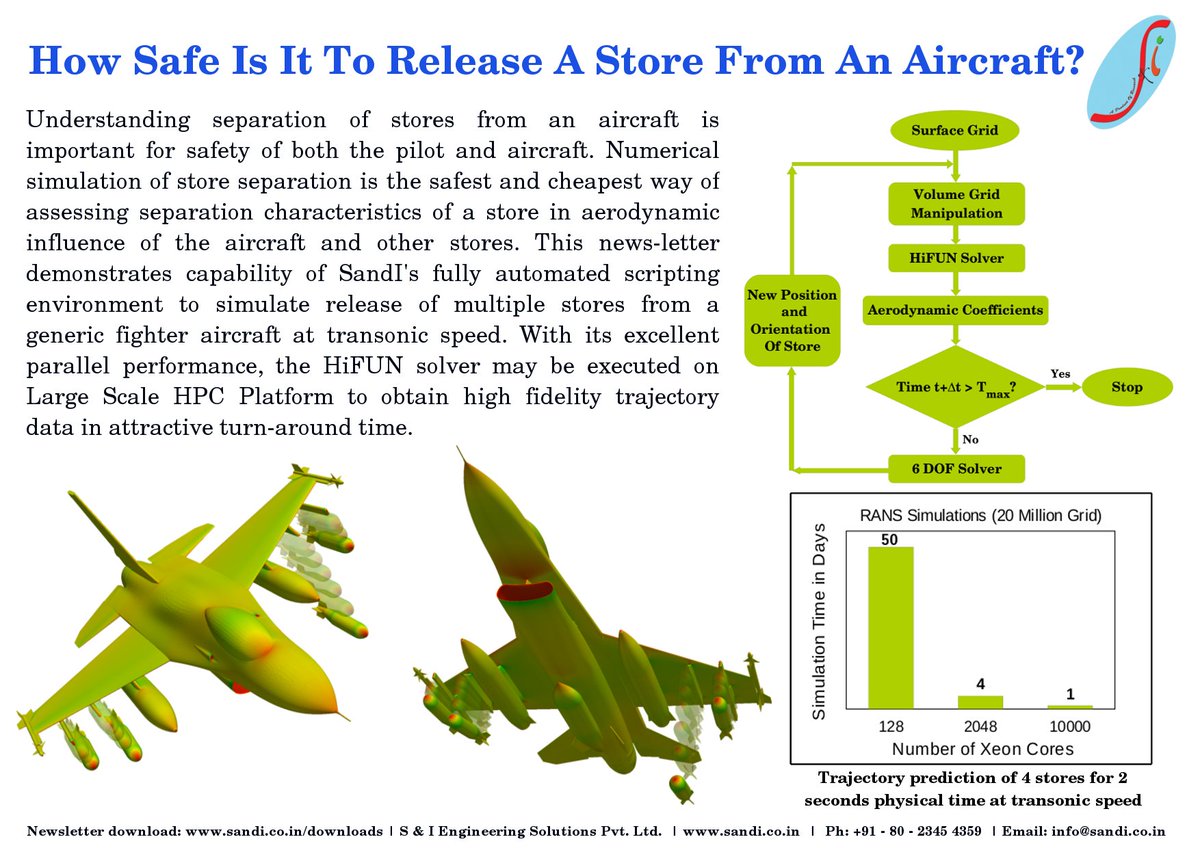 HiFUN_Solver's tweet image. How safe is it to release a store from an aircraft?