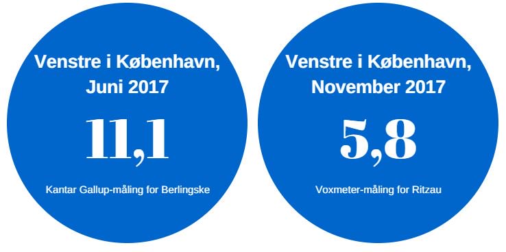 PernilleDreyer's tweet image. Venstre i København i juni, Venstre i København nu. #kv17 #kbhpol #dkpol