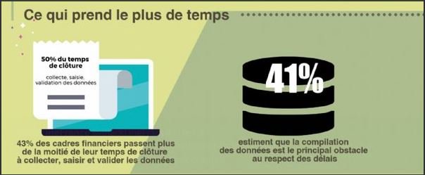 YannChelly's tweet photo. #Clôture #financière: les #tableurs ralentissent-ils le processus ? @Chef_Entreprise https://t.co/7hHHsfiLBT #DAF #Business #Infographie https://t.co/RP8EmvTNRa