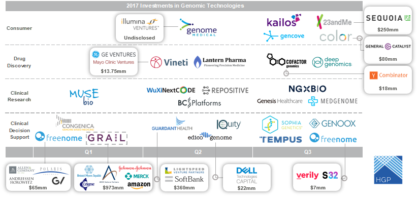 HGP_LLC's tweet photo. #Genomics Technologies See Strong Investment in 2017 #HealthIT https://t.co/9rIhsOa4Qq https://t.co/jHqJRg031g