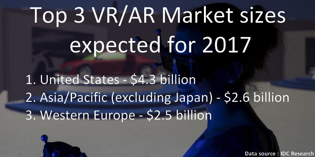 vr_bnb's tweet photo. A top 3 worth $9.4 billion out of the $13.9 billion worldwide VR/AR market size expected this year!
#VR #AR #VirtualReality https://t.co/Boq5r55Udv