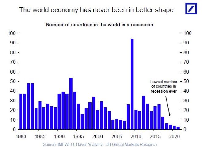 michaelbatnick's tweet image. The world economy has never been in better shape. 

joefahmy.com/2017/11/07/the…

By @jfahmy