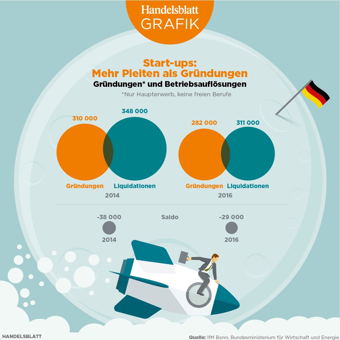 handelsblatt's tweet photo. Immer weniger #StartUps werden in Deutschland gegründet. Gleichzeitig verschwinden mehr als neue entstehen. ➡https://t.co/1K8AJm4DVj⬅ https://t.co/eO1ft5sVDw