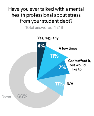 SoFi's tweet photo. 15% of respondents went so far as to talk with a mental health professional about the stress of their student debt. #RefiandRelax https://t.co/SNO1JGgg7I