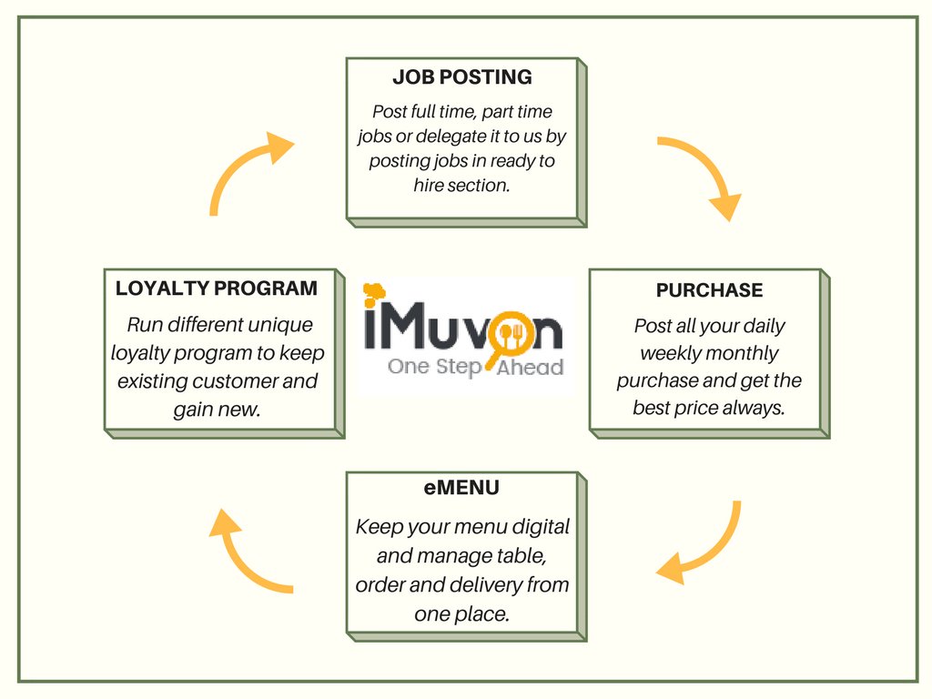 _iMuvOn's tweet photo. iMuvOn with following 4 features helping restaurants/hotels to hire resources easily, save staff time, save money and gain sales
#Restaurant https://t.co/jAeTW5p3Sq