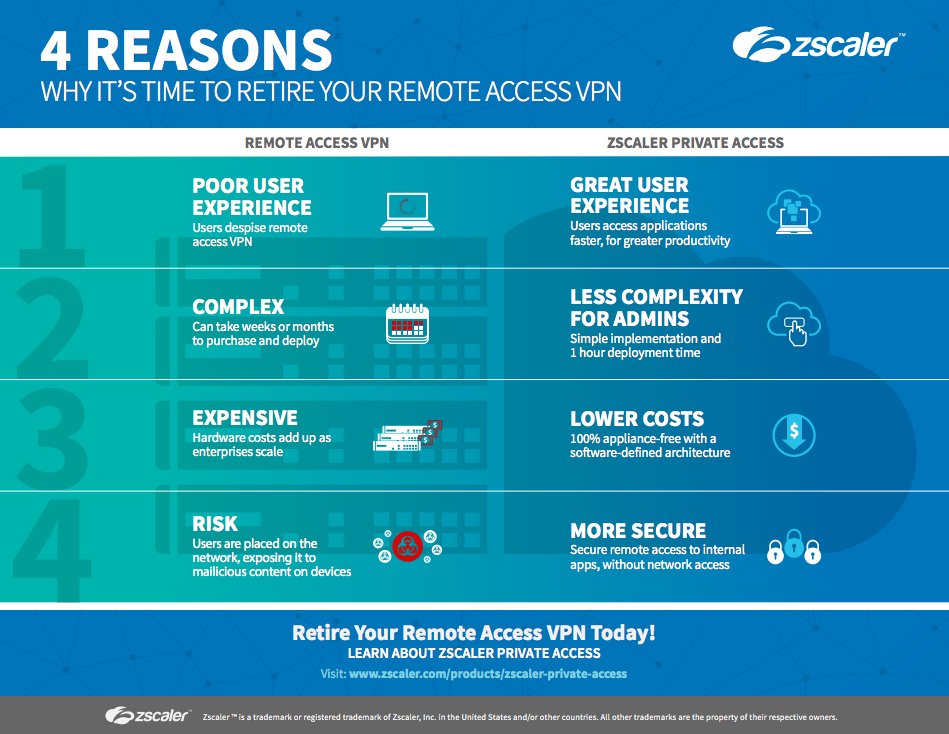 cchines's tweet photo. 4 Reasons it's time to retire your remote access VPN @zscaler https://t.co/MrXd6zIuBz https://t.co/YqutMlmGfa