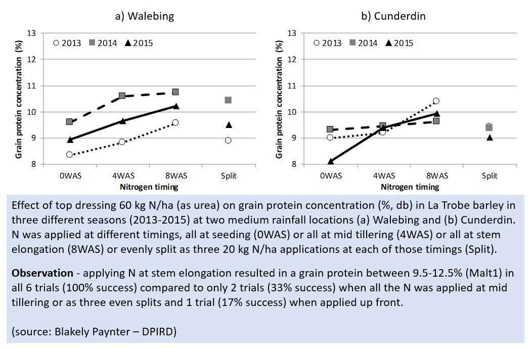 BlakelyPaynter's tweet photo. Delivering low grain protein barley? Consider changing when you apply your N. Applying more of your N at stem elongation might be the key. https://t.co/yO6GBlCDxJ