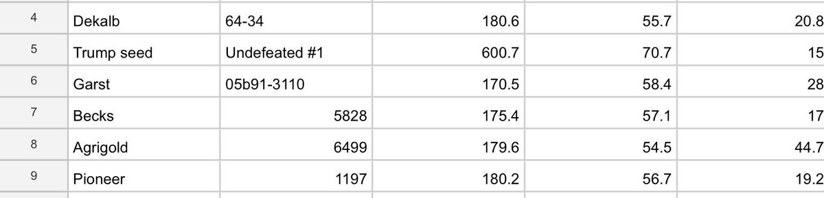 TrumpSeed's tweet photo. YIELD YIELD YIELD!!! just won an independent plot by over 400 bushel!! Look at our test weight !!!And perfect moisture too!!! #alwayswinning https://t.co/q7THcr4Tq7
