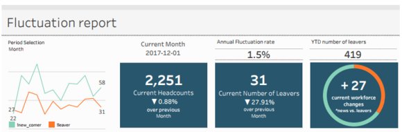 DavidDsigman's tweet photo. Employee Turnover Dashboard for your HR department https://t.co/6de6on985J https://t.co/6SHdt4ZJjK