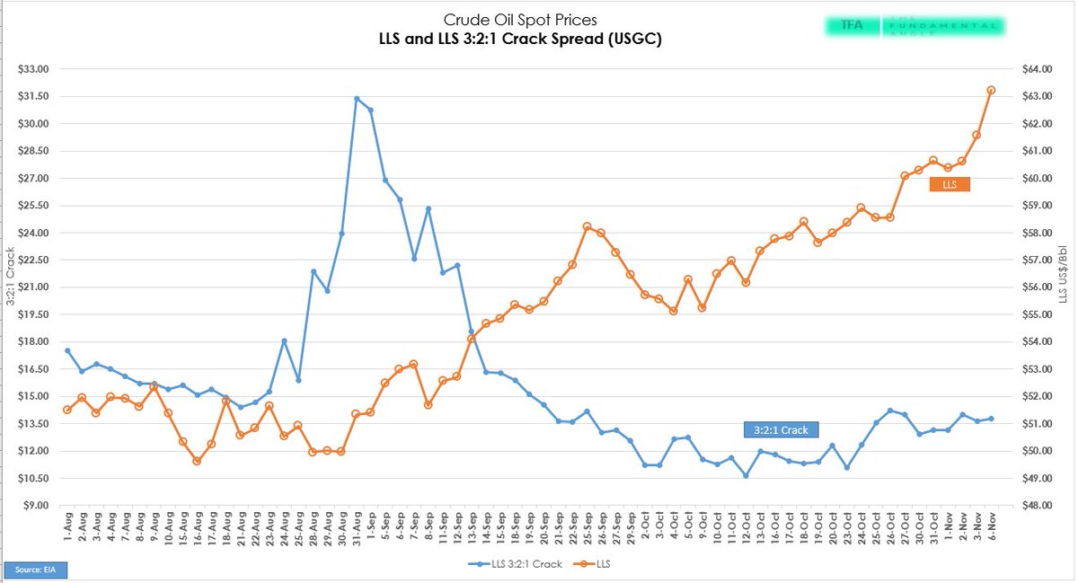 BrynneKKelly's tweet image. #Crudeoil Spot LLS and 3:2:1 Crack...