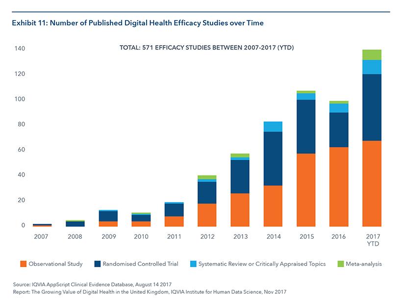 _AppScript's tweet image. IQVIA Institute Report: #DigitalHealth clinical evidence has grown dramatically per #AppScriptClinEvDB #NHSDigital bit.ly/2hOMz5F