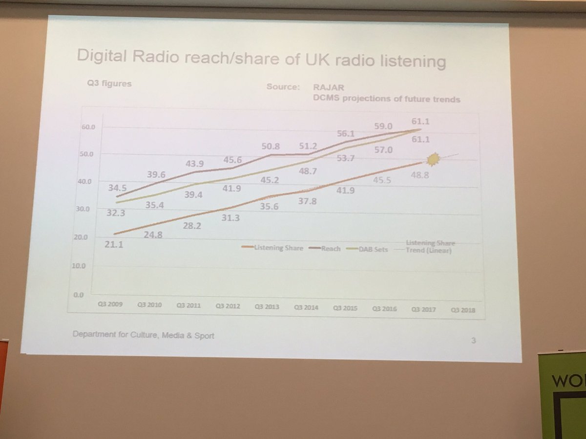 OOddou's tweet photo. En mai 2018 plus de 50% de l'audience radio britannique sera digitale - la date d'extinction de la FM pourra alors être discutée #WDAB17 https://t.co/PWZSaKIdda