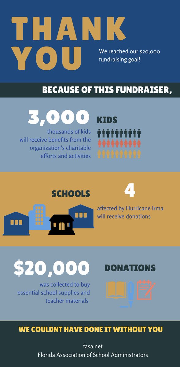 SchoolLeadersFL's tweet photo. THANK YOU! We raised $20,000 for schools affected by #HurricaneIrma and we couldn't have done it without you. #FASACares #SchoolLeadersFL https://t.co/13Rtfgwa7l