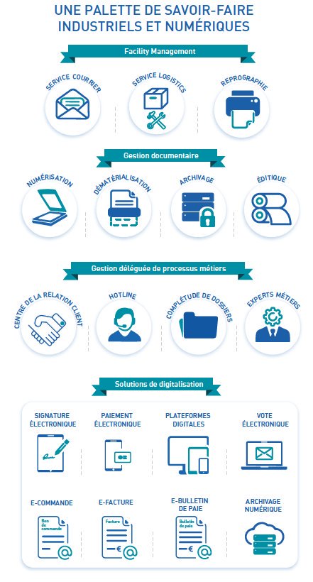Docapost's tweet photo. #TransfoNum | 🚀 Découvrez notre palette de savoir-faire en une #Infographie 🤗 #SMARTLEAN #Démat #Archivage #Digital https://t.co/EkROh5MRRc https://t.co/oI94RCQhlL