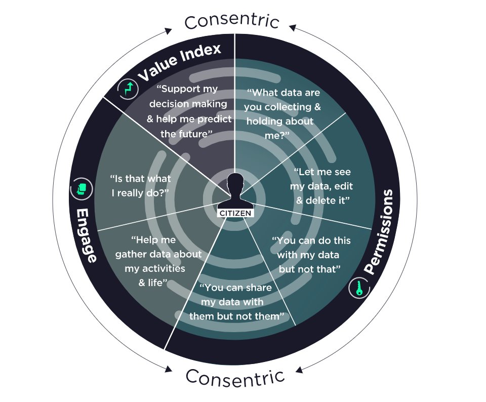 mylife_digital's tweet photo. The #Citizen point of view regarding #personaldata management 
https://t.co/iR5iGBbDJz https://t.co/DtOzbjLptr