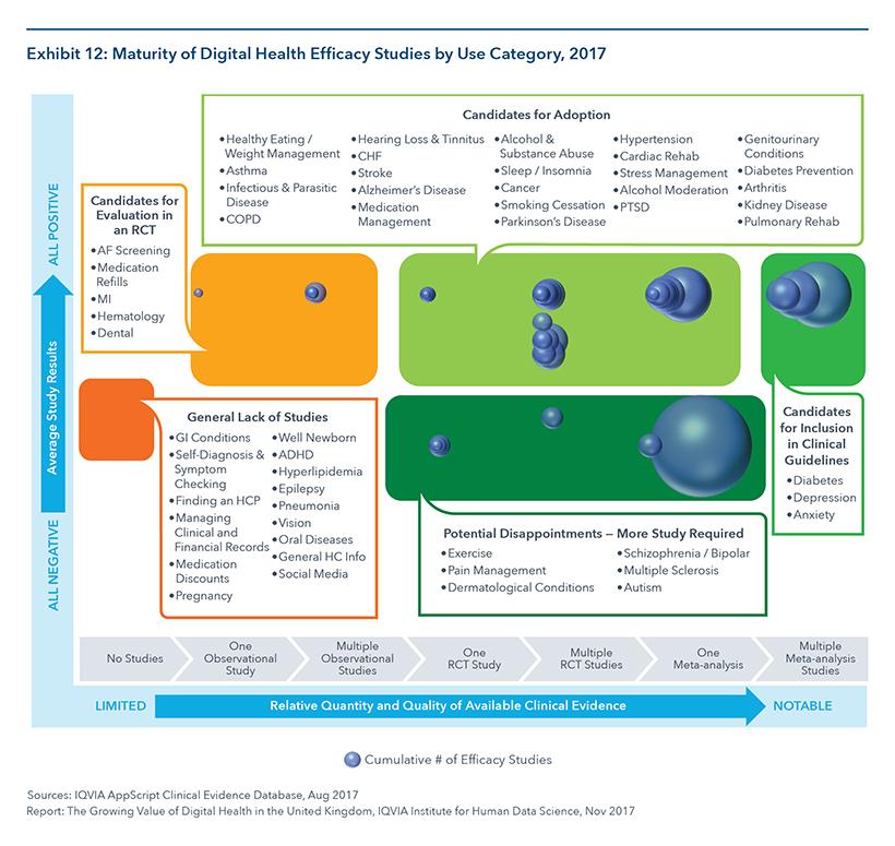 _AppScript's tweet image. @Murray_Aitken &amp; IQVIA Institute: 27 #DigitalHealth categories w &gt;1 positive #RCT #AppScriptClinEvDB @DigiHealthLON  bit.ly/2hmCOPb
