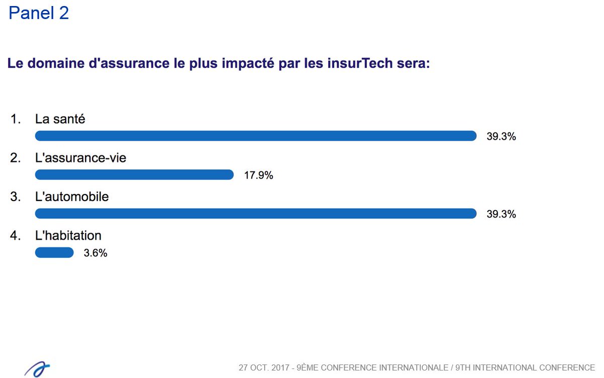 Le domaine d’assurance le + impacté par les #Insurtech sera: la santé, l’assurance vie, l’auto, l’habitat°? Réponse➡️bit.ly/2yEAKbY