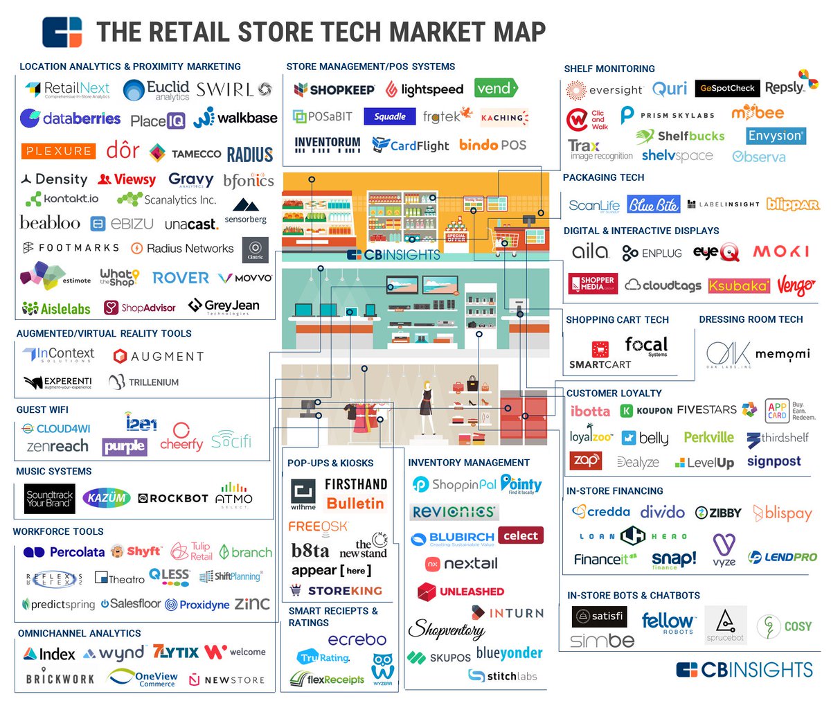 CBinsights's tweet photo. Morning Market Map - the Store Of The Future: 150+ startups transforming brick-and-mortar #retail in one infographic https://t.co/NM5OjbgiNO https://t.co/Ctx8Jk7Zf9