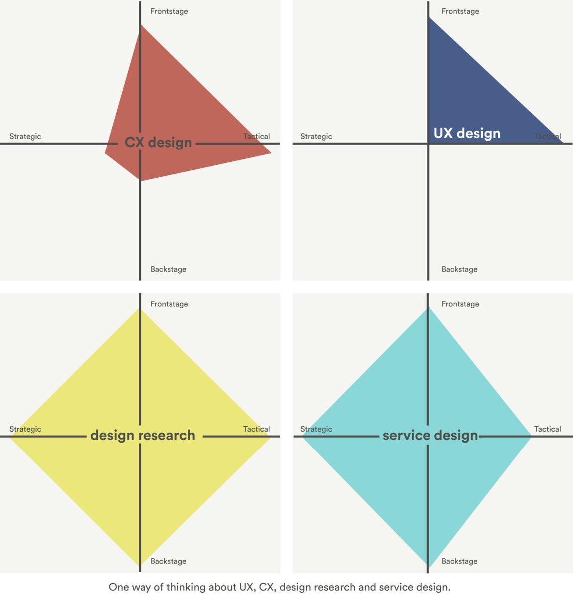 SDNetwork's tweet photo. The blurred lines of #ServiceDesign: what are the differences between CX, UX and service design? https://t.co/RRf8Hg6xZb https://t.co/H1U8TkNjEg