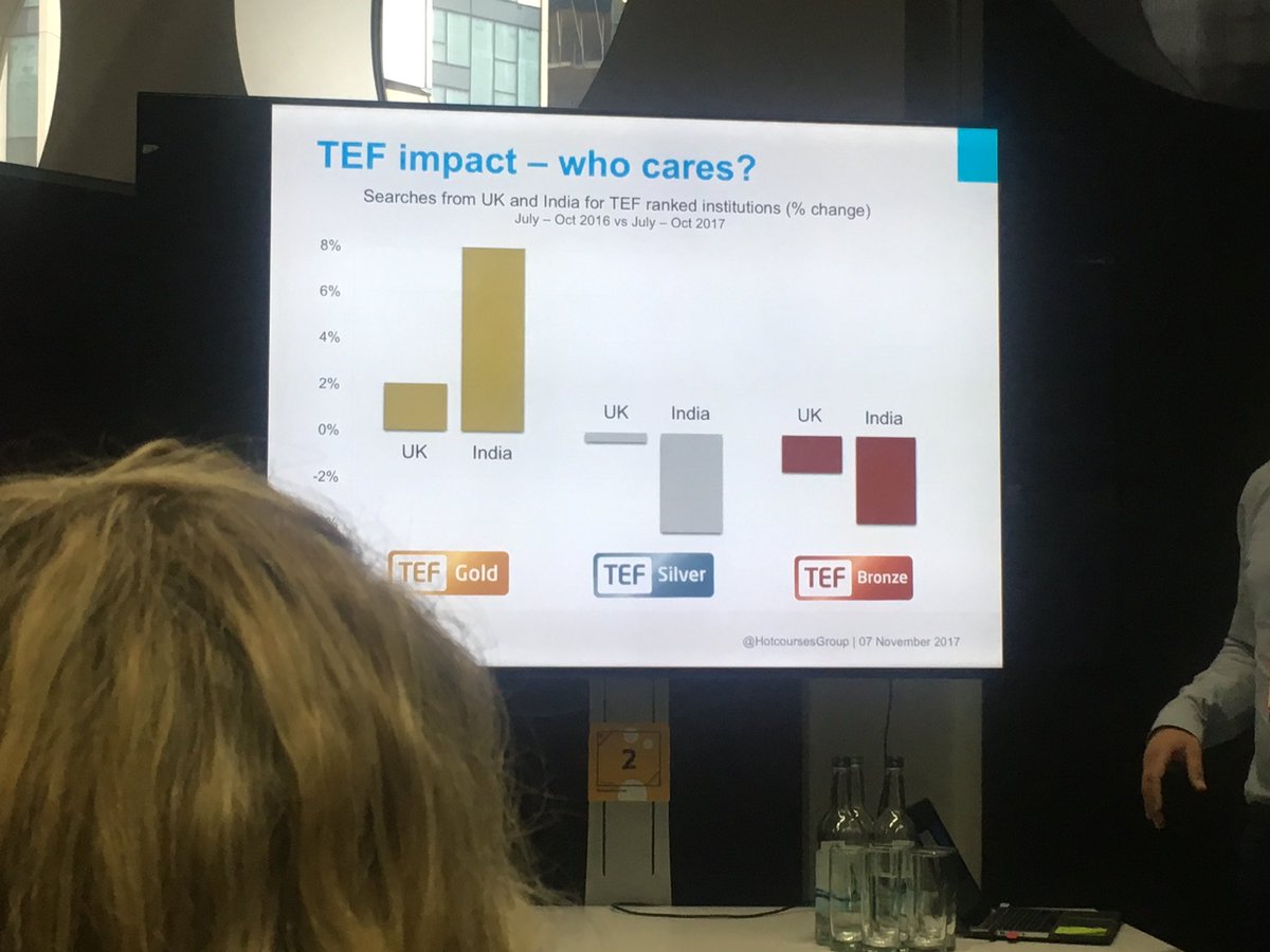 AaronPorter's tweet photo. .@JonahD1 @HotcoursesGroup “Whilst TEF is having a negligible impact on UK prospective students, big impact on Indian students.” #WonkFest17 https://t.co/PMWGcNHhQa