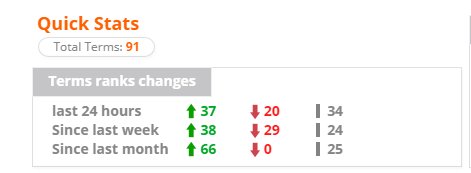 Do you want results on Google? 66 search terms improved in ranking in the last month for one of our clients. #northeasthour #thiscouldbeyou