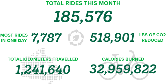 <a href="/BikeShareTO/">Bike Share Toronto</a> numbers for November are in.  Over half a million lbs of CO2 reduced. #nailedit #ClimateAction