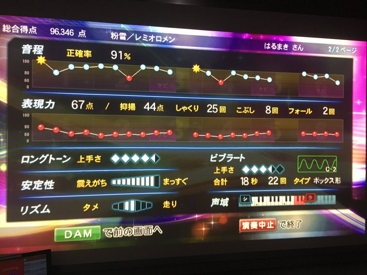 harumaki16x's tweet photo. 表現力ってどうすればいいん？w
#精密採点DXG
#DAMSTADIUM
#レミオロメン
#粉雪 https://t.co/9DSknS9fb6