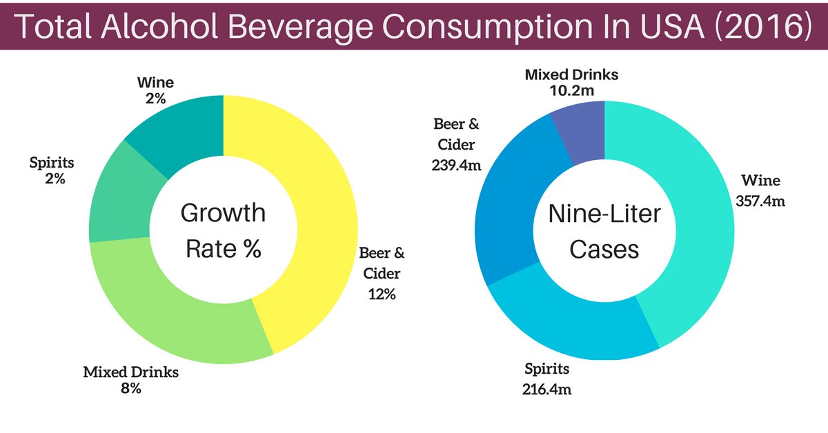 RT <a href="/USATradeTasting/">USA Trade Tasting</a>: Total Alcohol Beverage Consumption in the USA (2016). #alochol #sales #usa #drinks #cider
