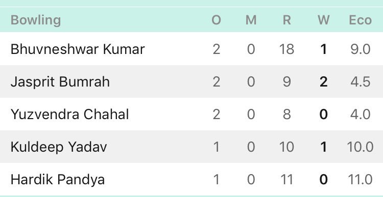 anand_offl1994's tweet photo. Good Bowling and Feilding Effort from Indian Team #Bumrah #Chahal #PandyaRunOut #RohitCatch https://t.co/ZGyUq5Iyg4