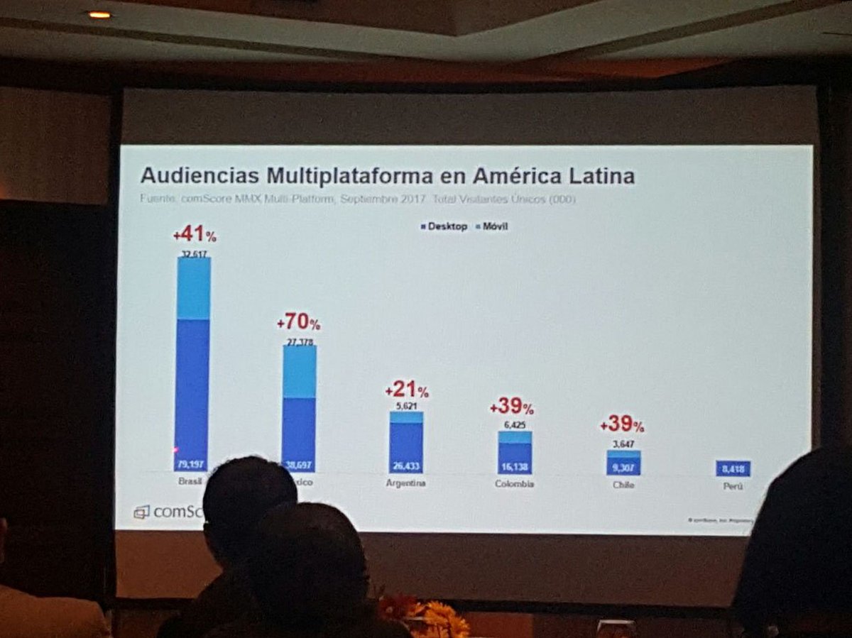stringnet's tweet image. El consumo de audiencia acorde a la plataforma. #comscoreDay @comScoreLATAM #Stringnet