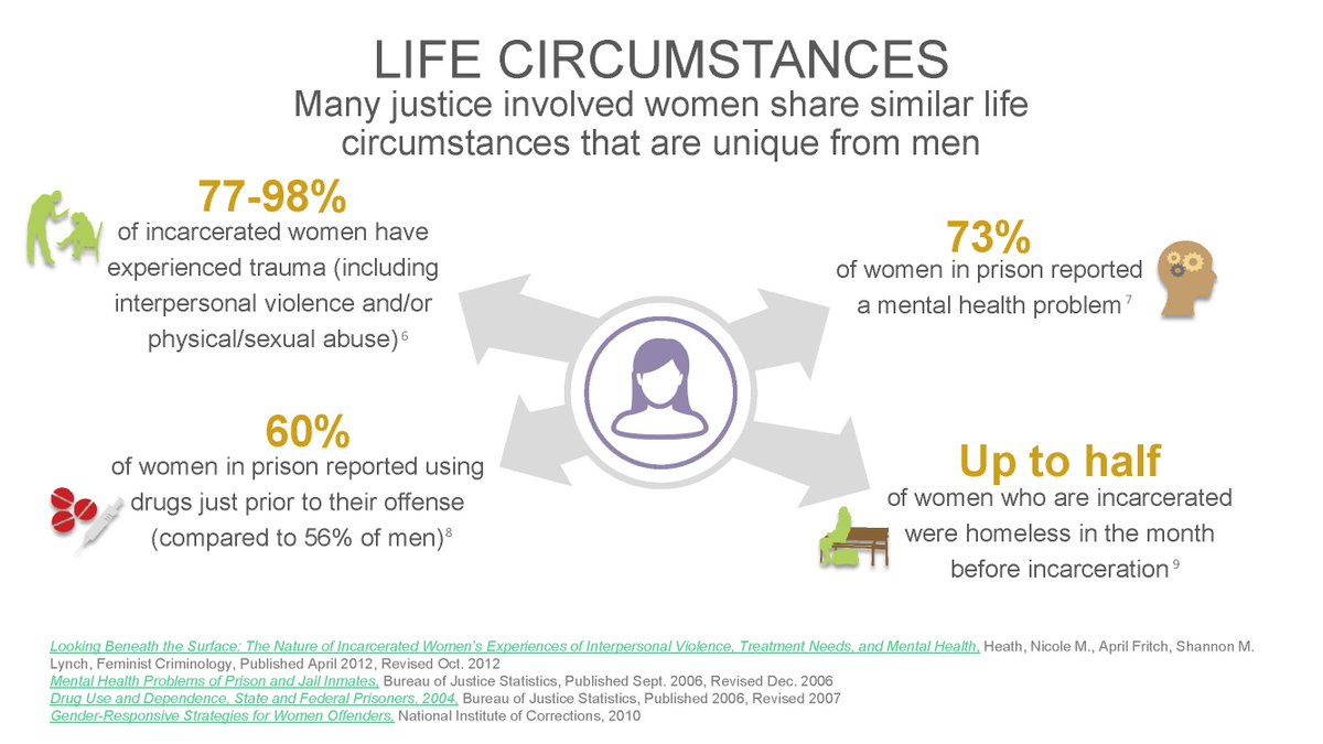 CJInvolvedWomen's tweet photo. It’s important to understand the differences between incarcerated men and women. #justiceinvolvedwomen https://t.co/2J4v9vAZYo