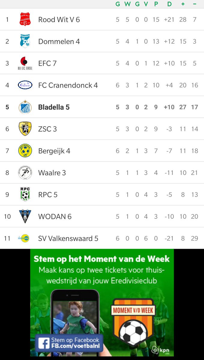 bladella5's tweet photo. De stand na speelronde 6. Met nog een wedstrijd tegoed hebben we zicht op de subtop. Zondag tegen de nr 2 @RKVV_Dommelen 4! https://t.co/yWUfaGTQlb