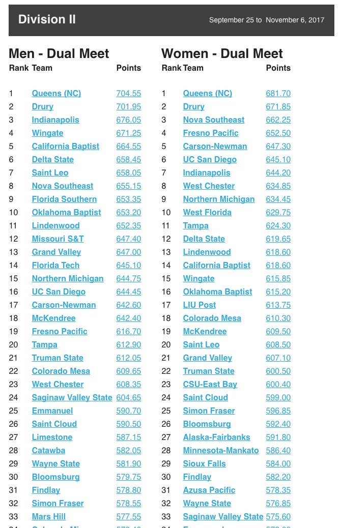 svsuathletics's tweet photo. Both @SVSUSwim_Dive teams currently ranked inside of national top-33. #svsuswim #GoSVSU https://t.co/mRfHOvlIh1