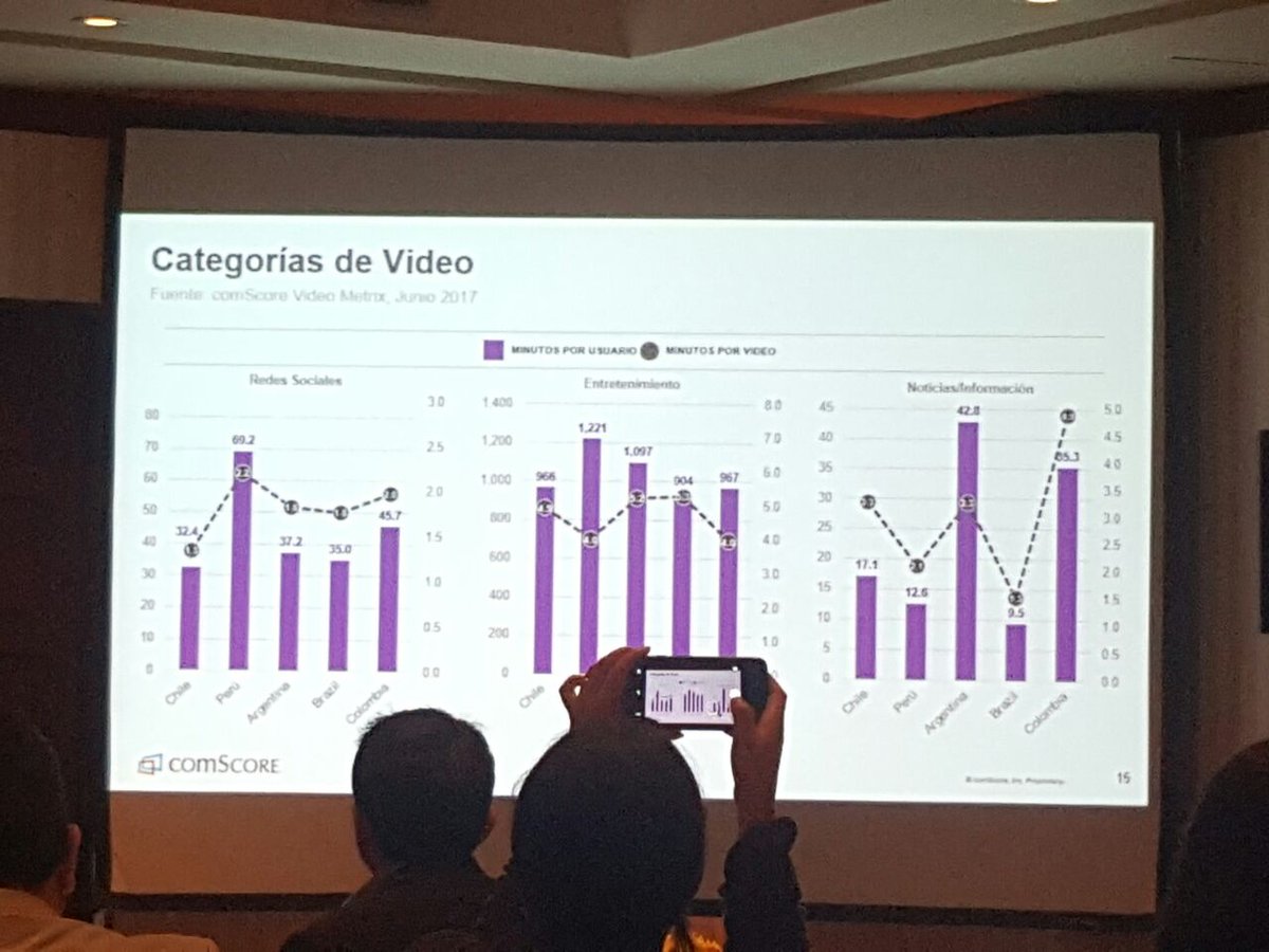 stringnet's tweet image. El consumo en la plataforma de videos lidera en el usuario peruano. #comscoreDay @comScoreLATAM #stringnet